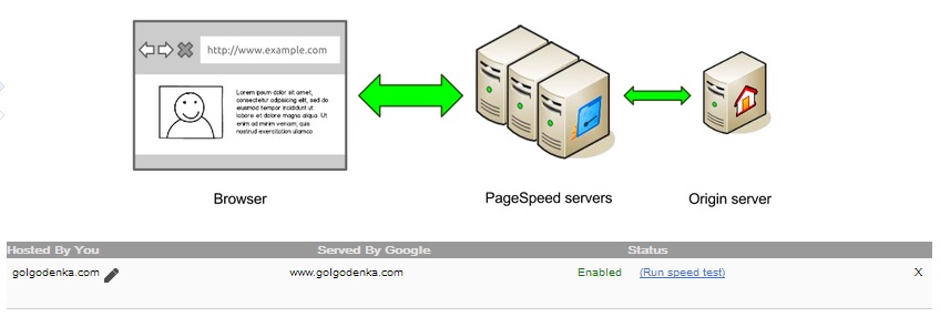 Google PageSpeed Service 概要