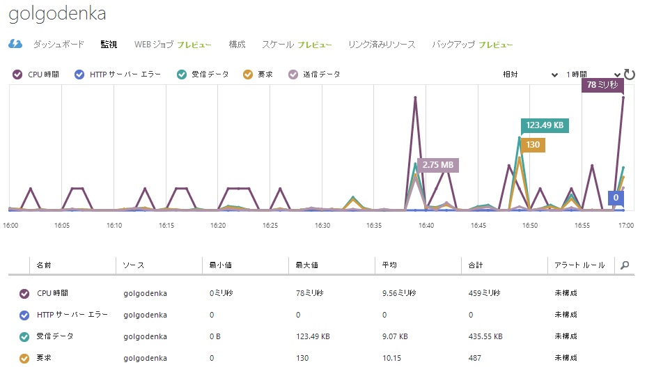 Windows Azure Web サイトダッシュボード画面